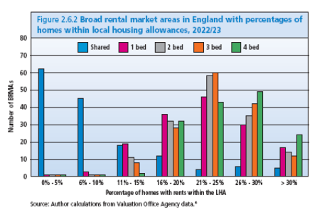 Broad rental market areas in England with percentages of homes with local housing allowances 2023/23