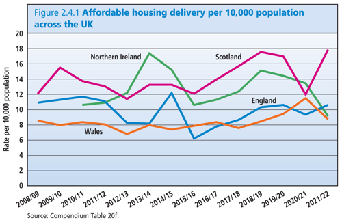 UK Housing Review 2023 Figure 2.4.1