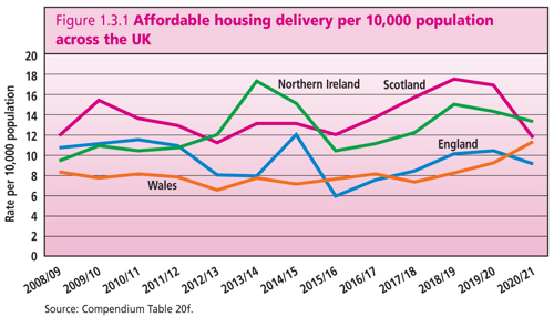 Affordable housing delivery per 10000 population across the UK
