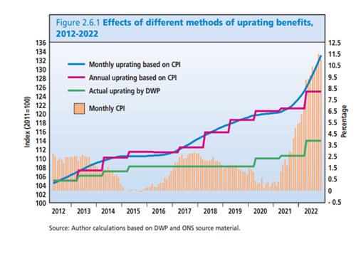 Effects of different methods of uprating benefits 2012-2022